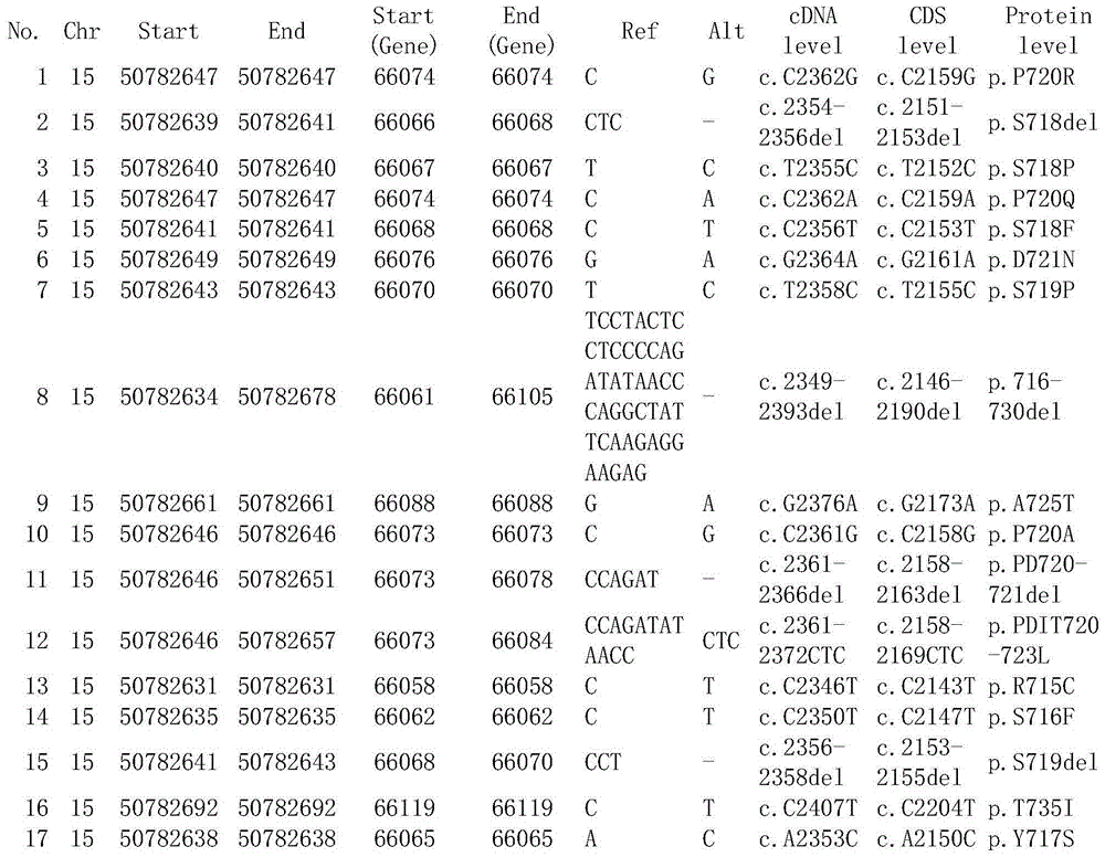 Application of USP8 gene detection object in preparation for ACTH-type pituitary adenoma molecular pathological diagnosis and typing products