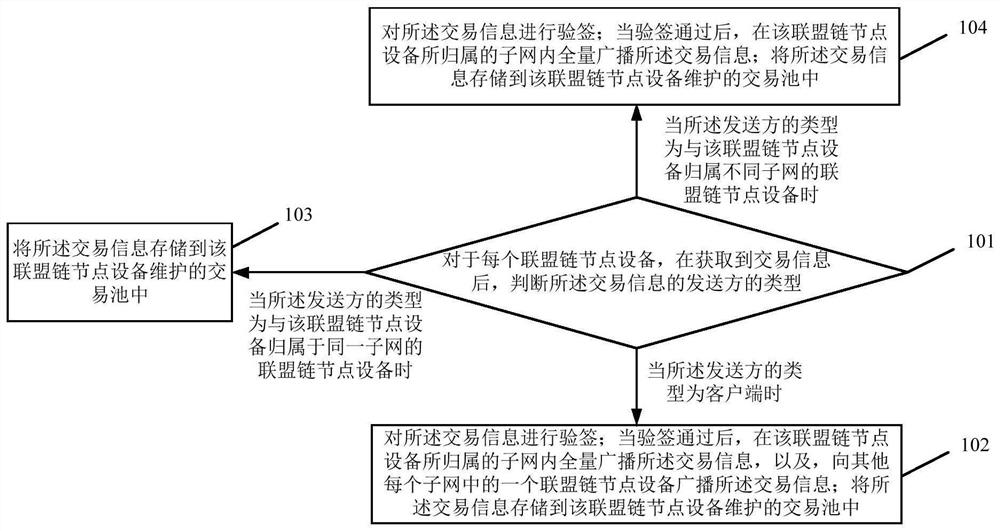 Alliance chain data processing method and device, electronic device and storage medium