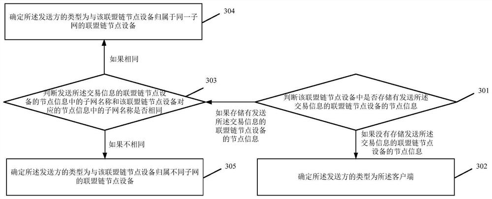 Alliance chain data processing method and device, electronic device and storage medium