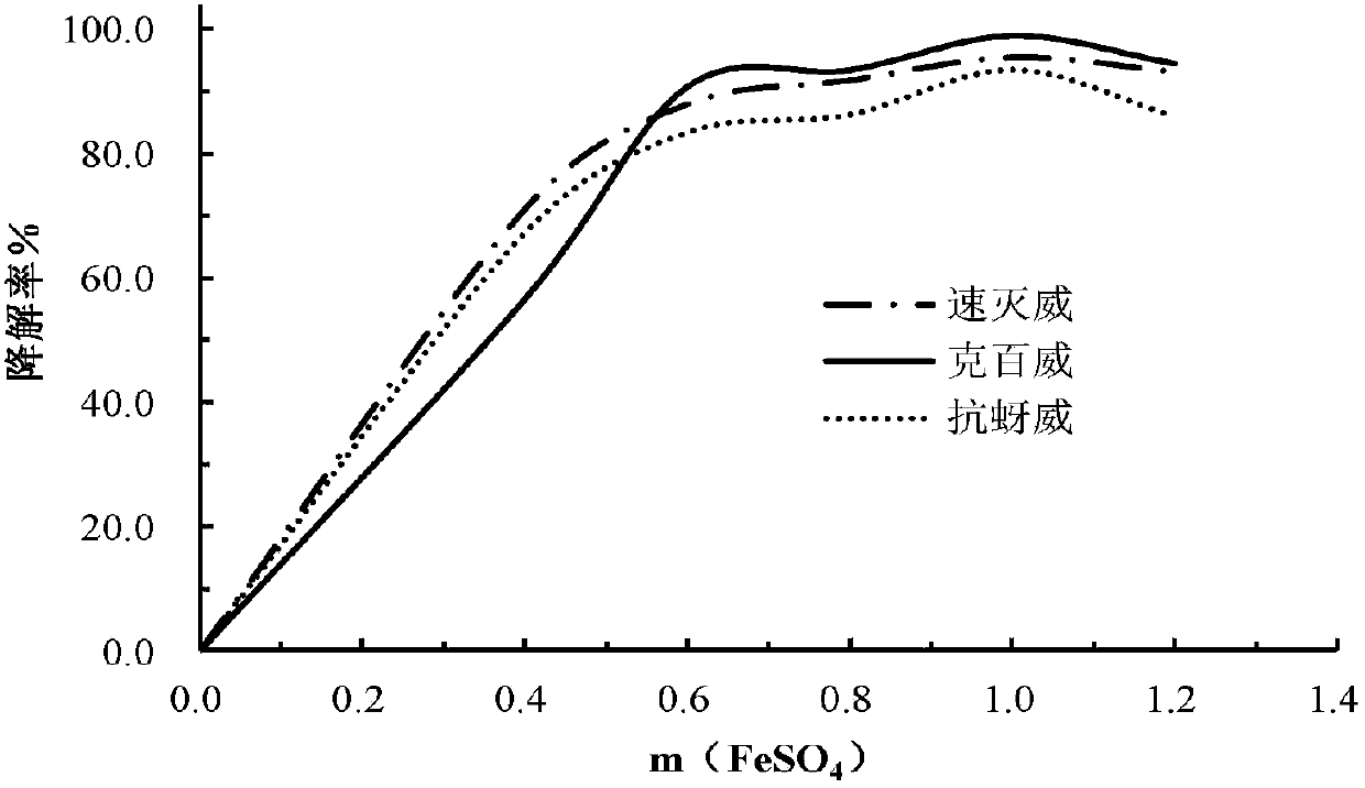 Method for simultaneously degrading three types of carbamic acid ester pesticides by Fenton method