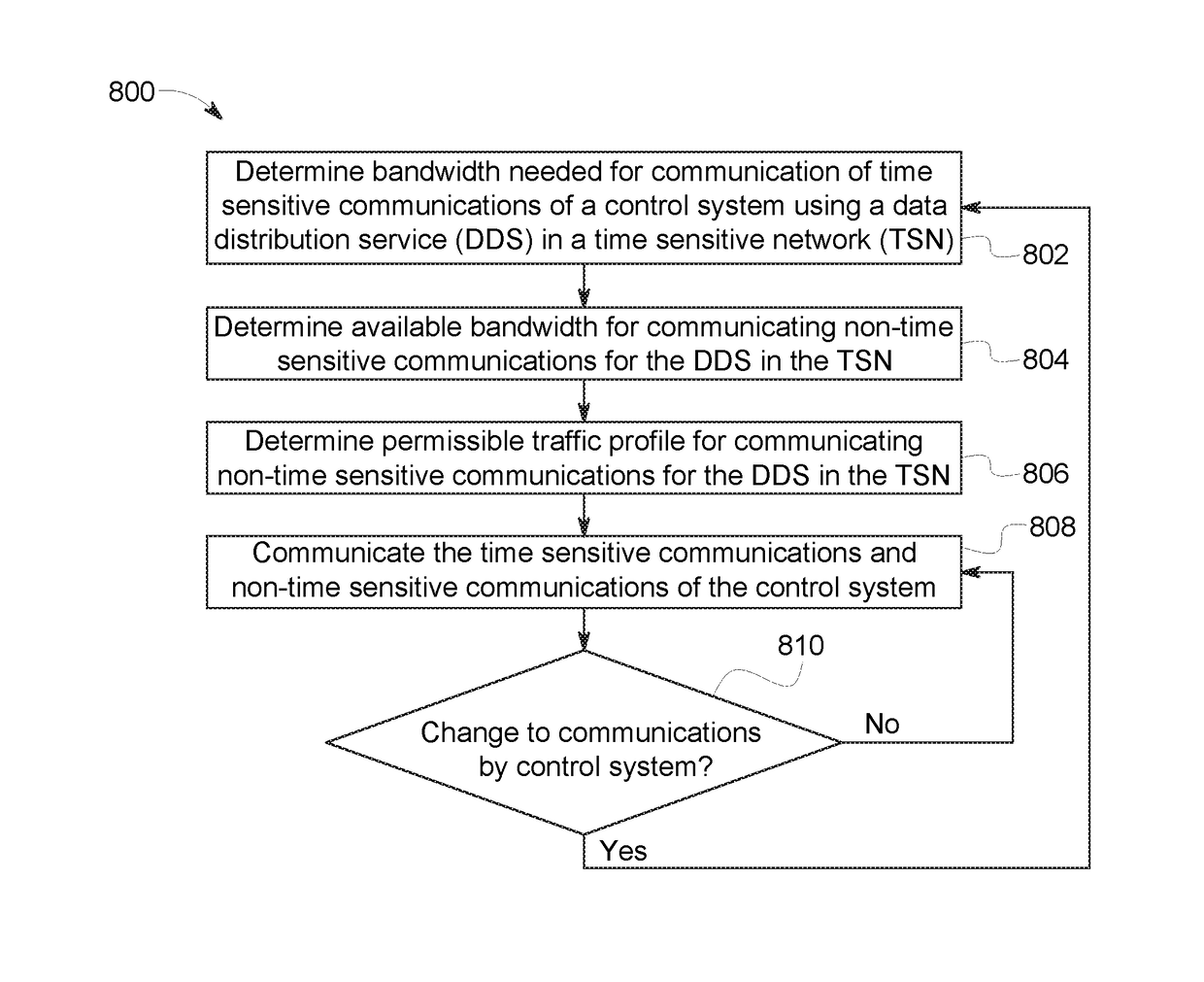 Communication system and method for integrating a data distribution service into a time sensitive network