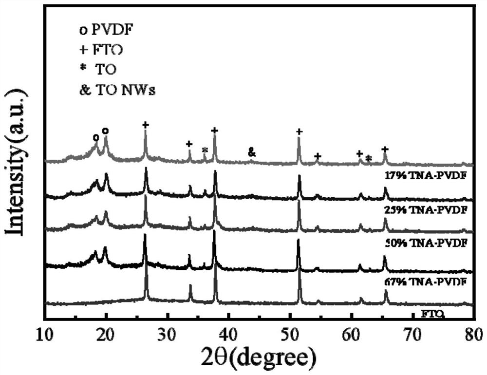 TiO2 nano material doped double-layer polyvinylidene fluoride composite medium and preparation method thereof