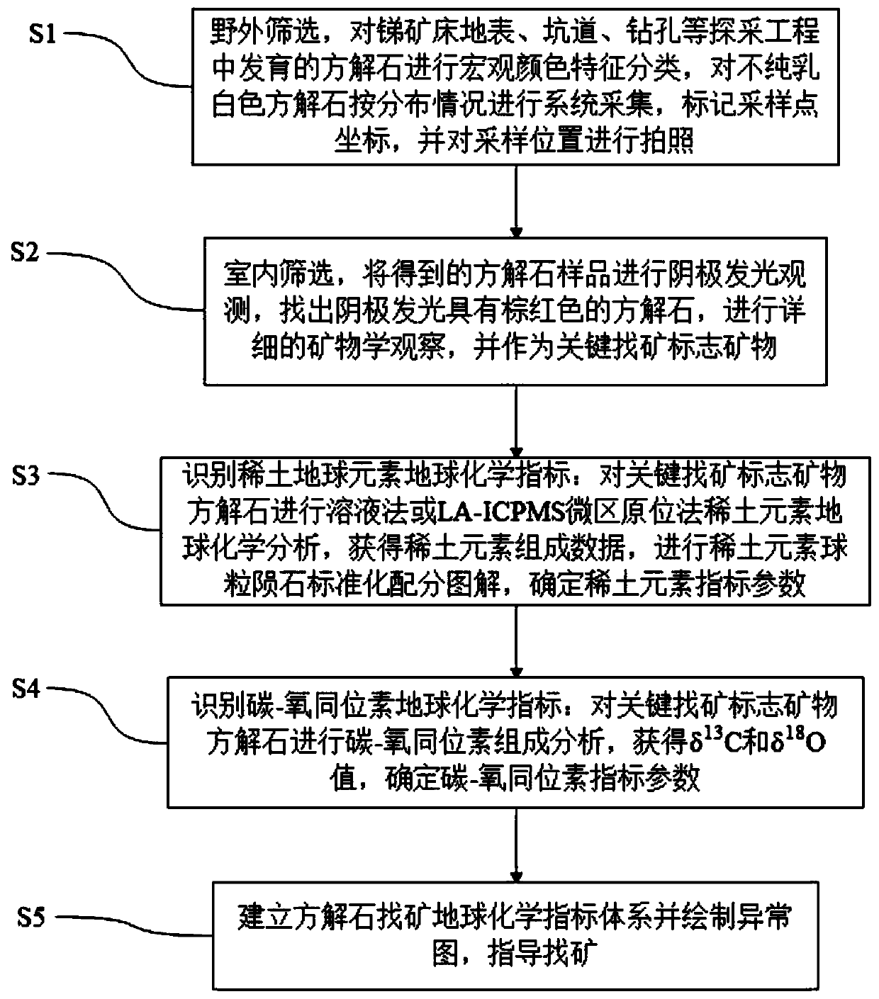 Ore prospecting method for prospecting antimony ore by using calcite