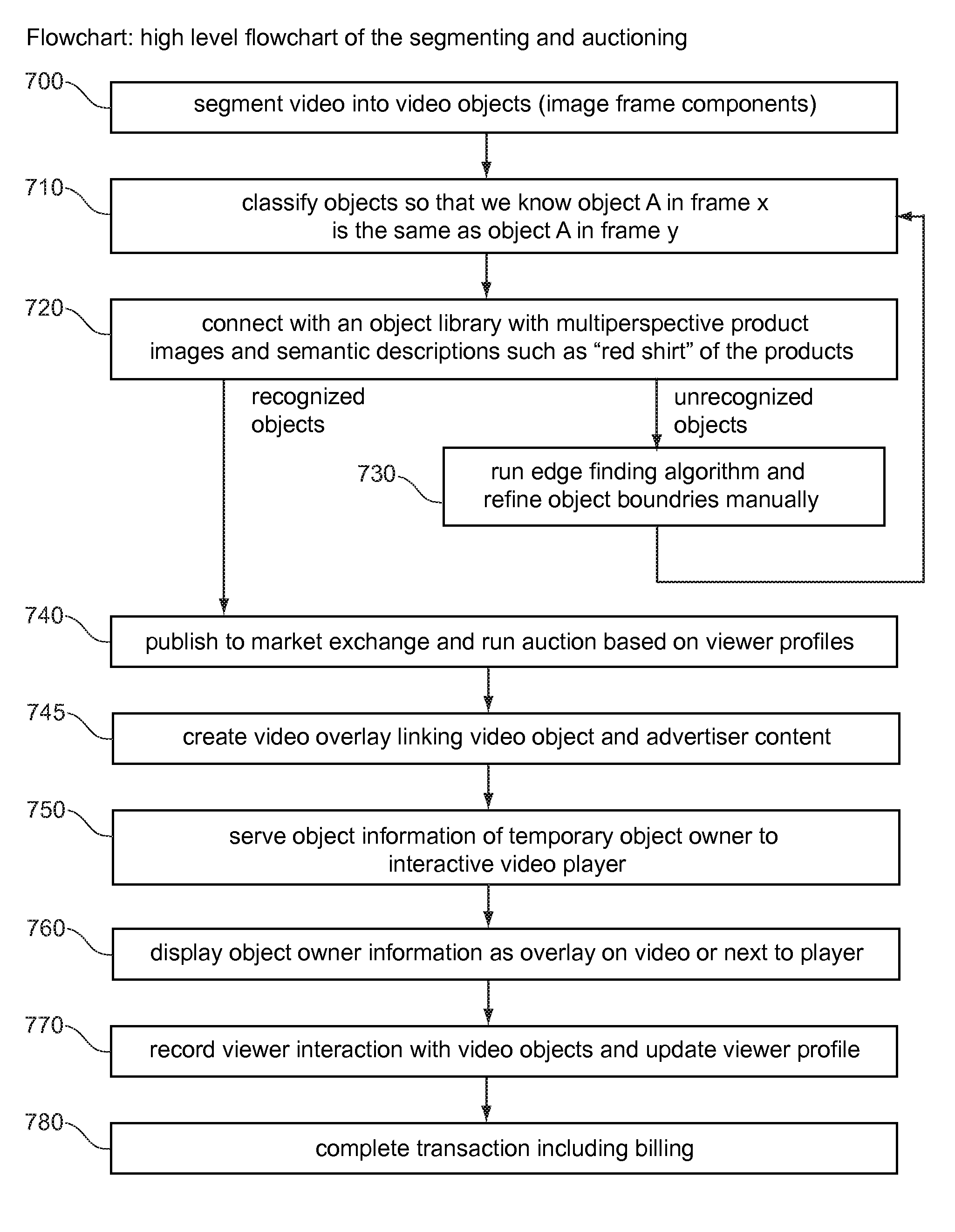 Automated process for segmenting and classifying video objects and auctioning rights to interactive sharable video objects