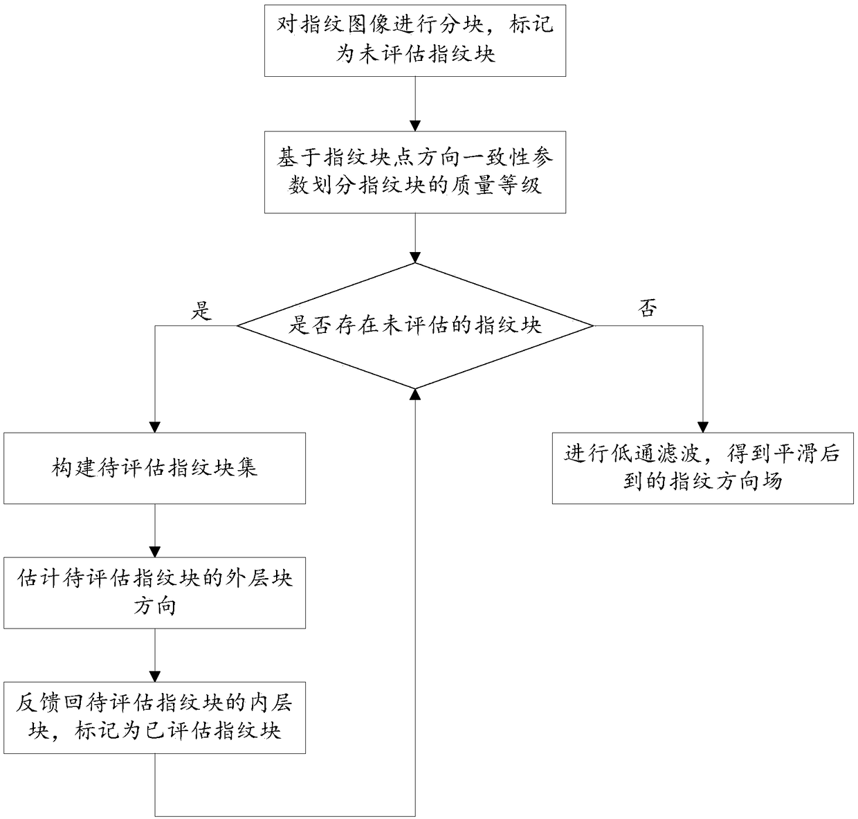 A fingerprint directional field extraction method combining directional diffusion