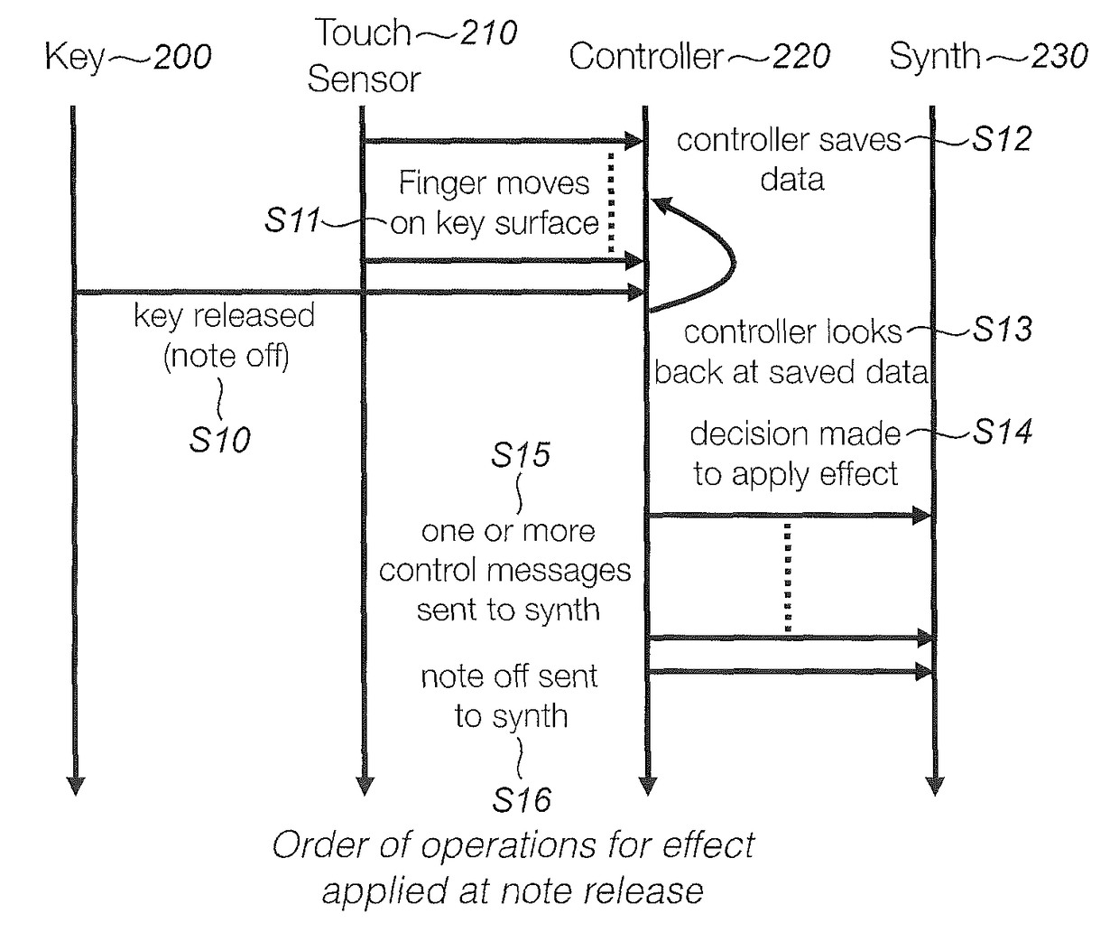 Control methods for musical performance