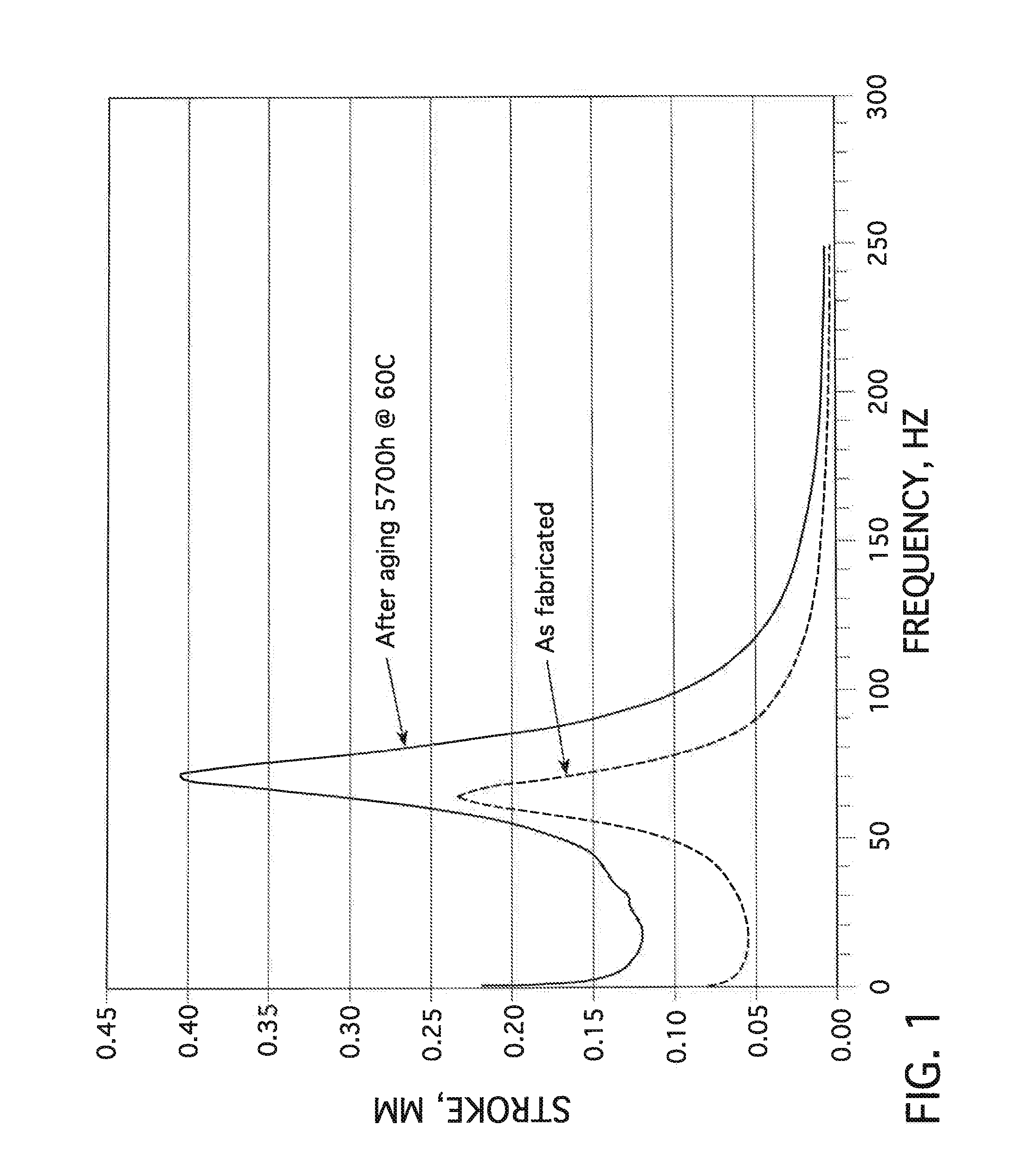 Eap transducers with improved performance