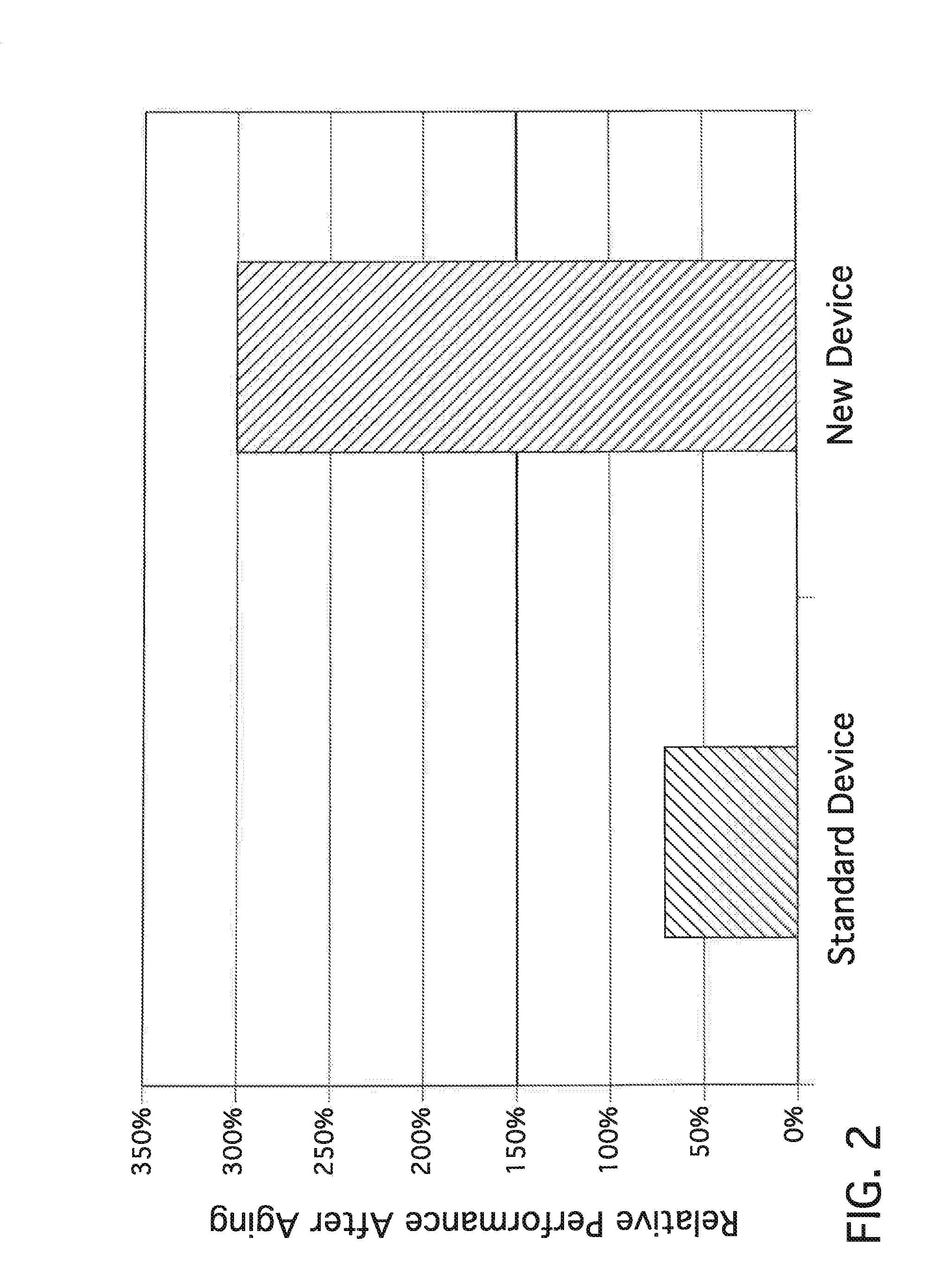 Eap transducers with improved performance