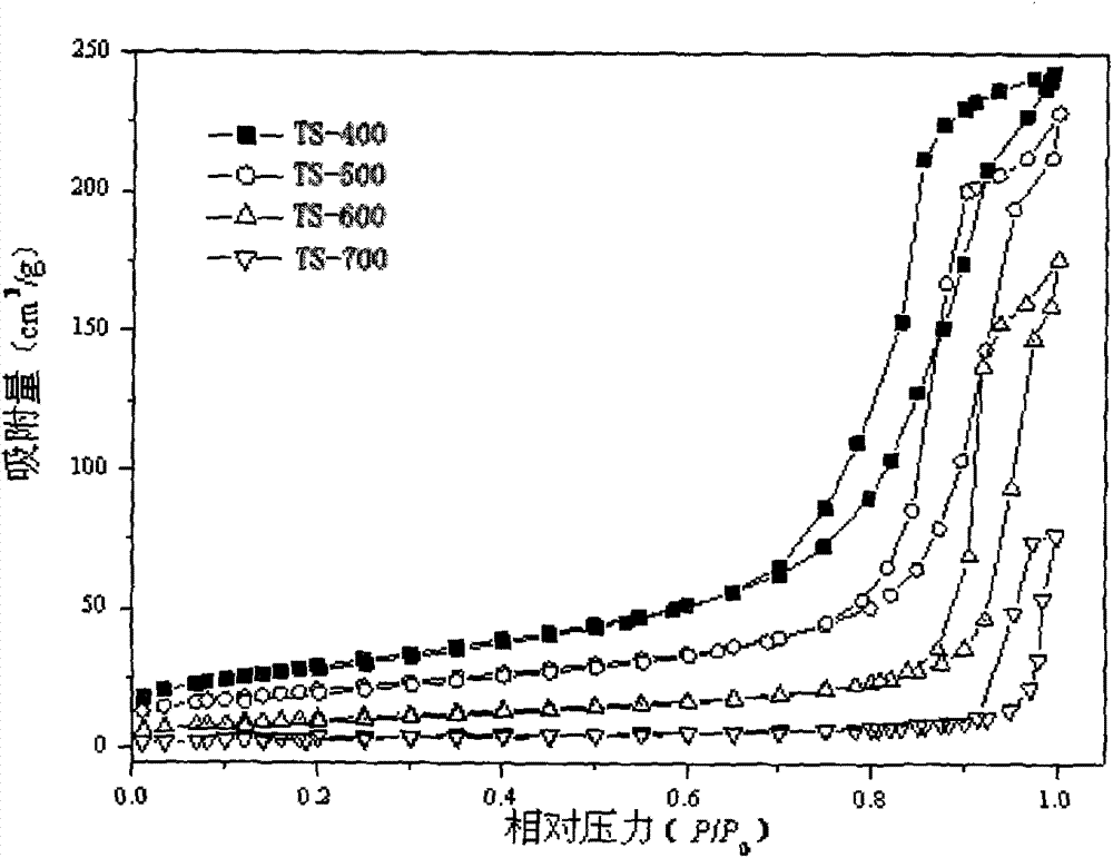 Dual-template preparation method of mesoporous TiO2 sphere