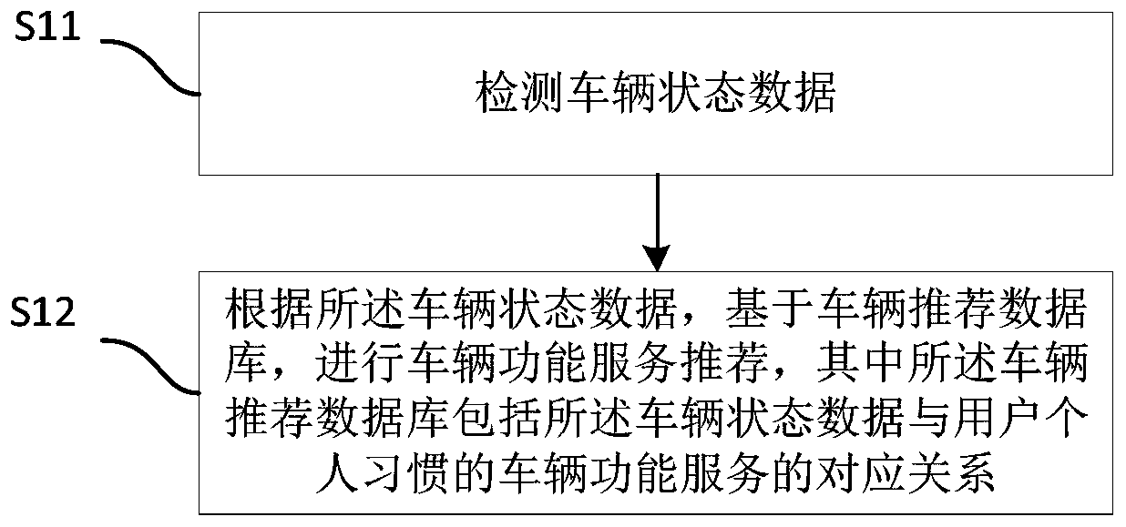 Vehicle function service recommendation method and device