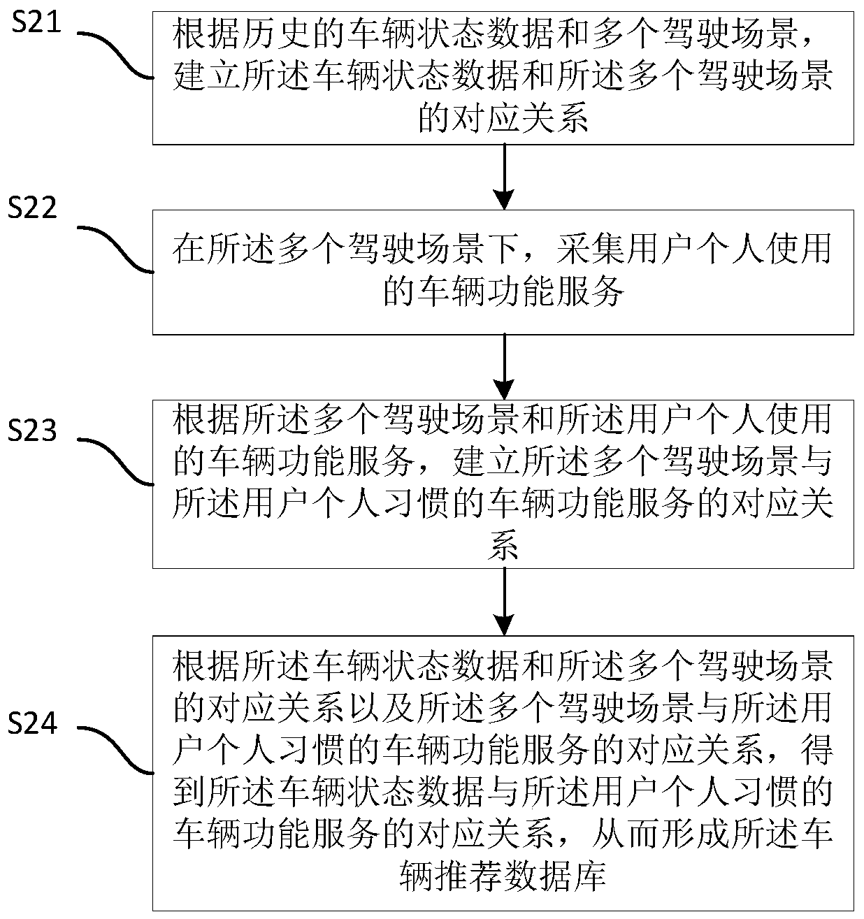 Vehicle function service recommendation method and device