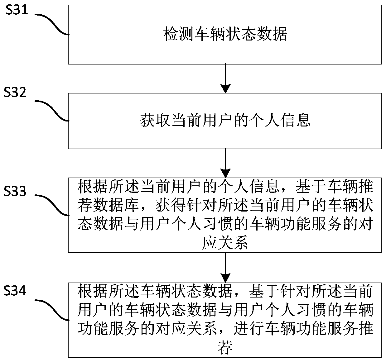 Vehicle function service recommendation method and device