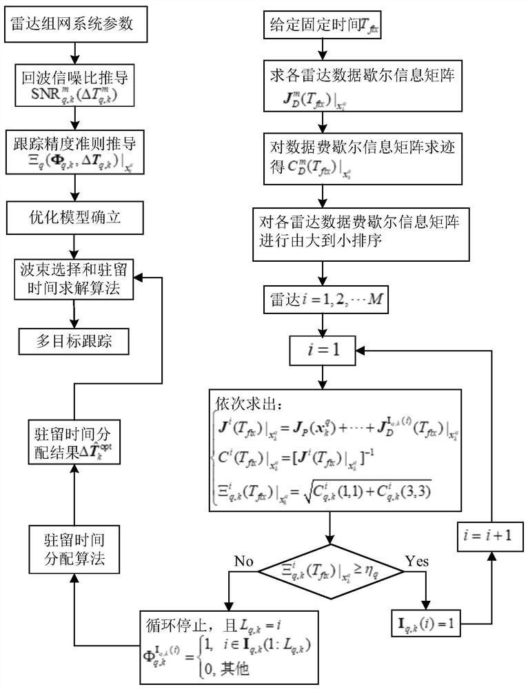 A Resource Management Method for Phased Array Radar Networking System Based on Multi-Target Tracking