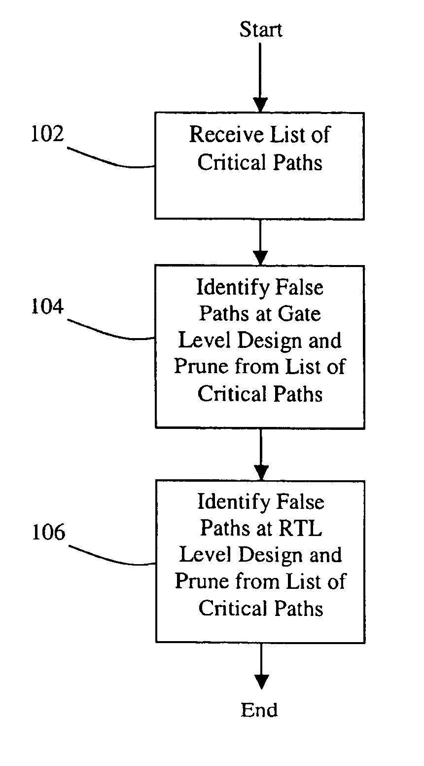 Method and system for false path analysis