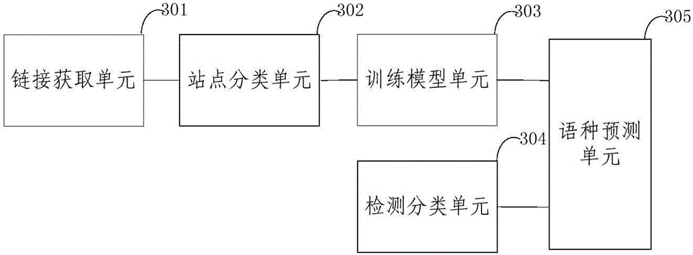 Method and system for language classification of sites