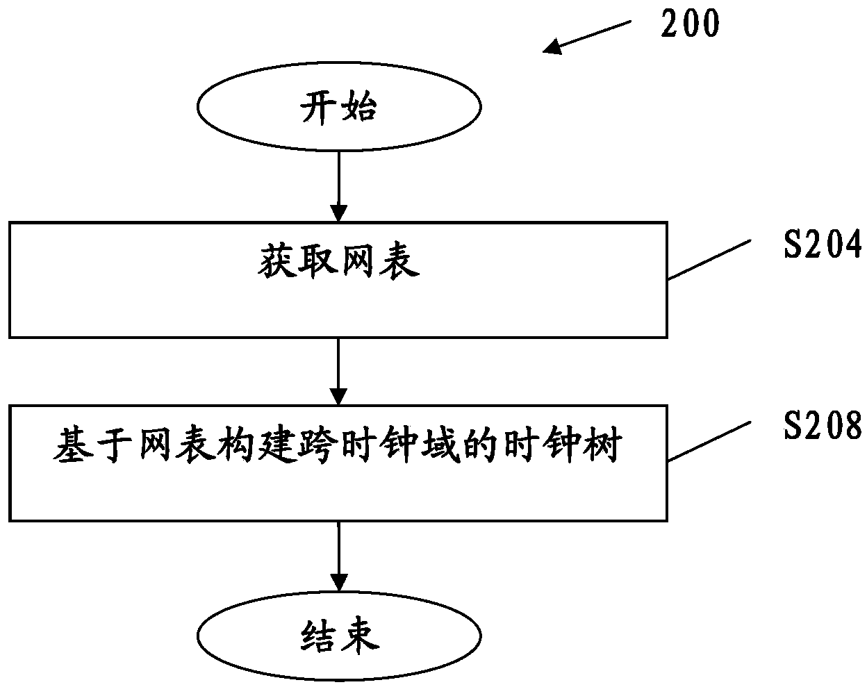 Clock-domain-crossing clock tree building method, clock-domain-crossing clock tree building system, integrated circuit and manufacturing method