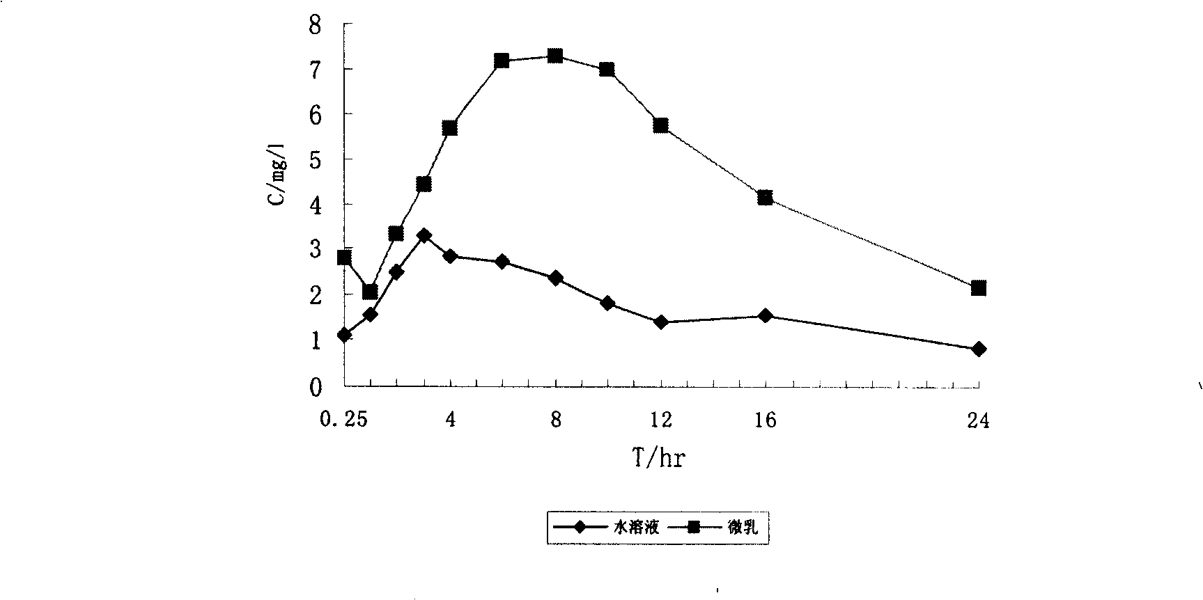 Compound scutellaria microemulsion formulation and preparation method thereof