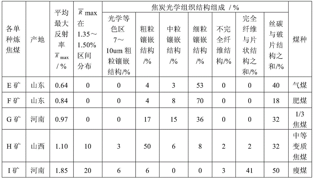 Coal blending coking method involving high metamorphic coking coal