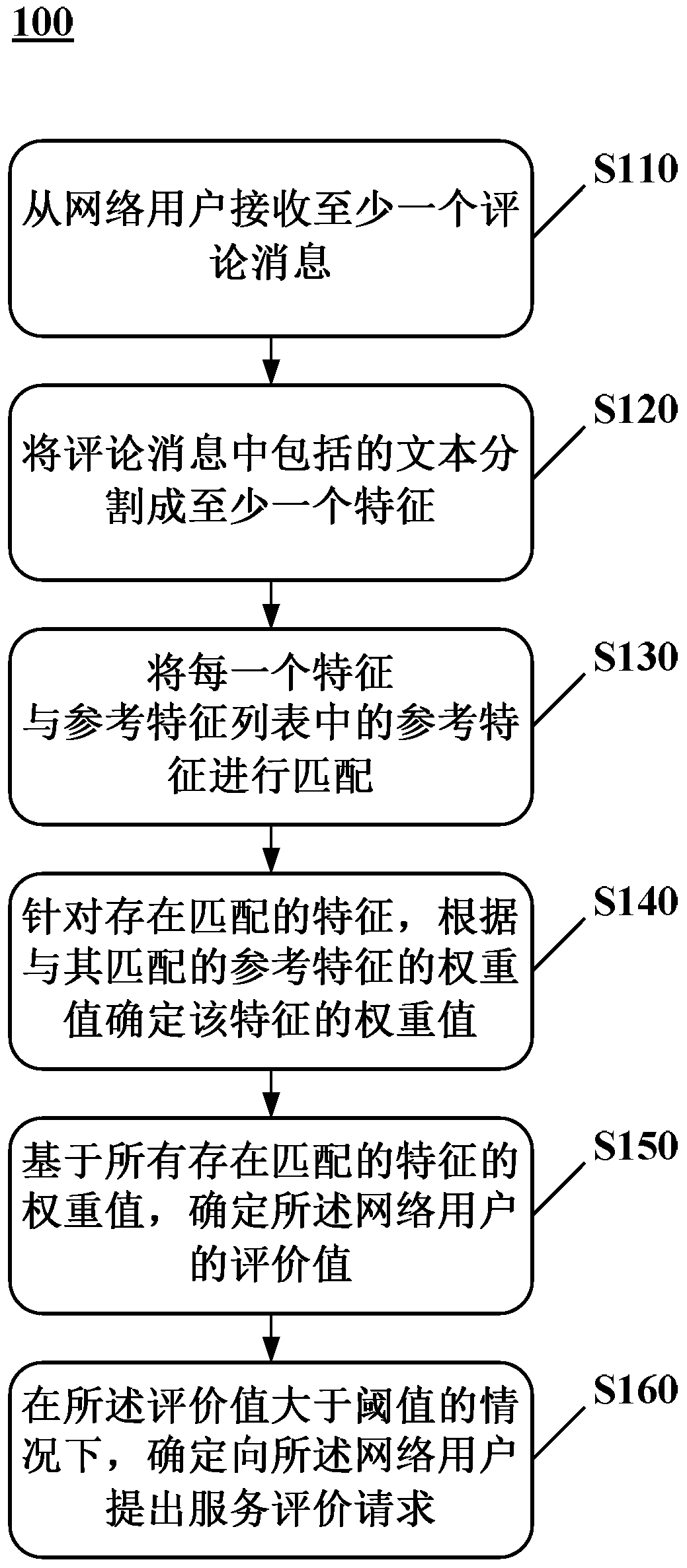 Method, apparatus, and computer-readable storage medium for determining a service evaluation request to a network user