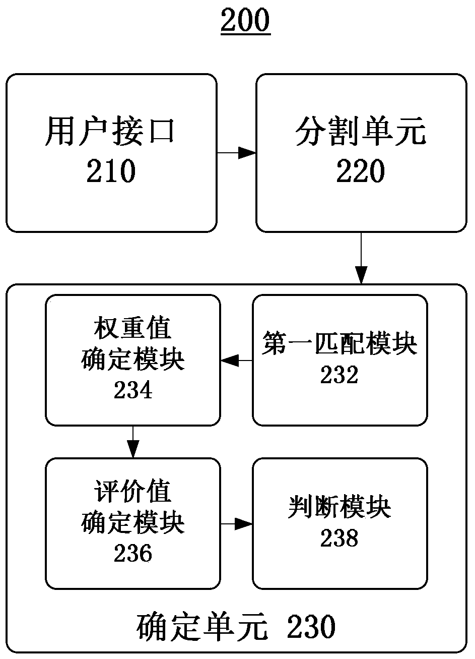 Method, apparatus, and computer-readable storage medium for determining a service evaluation request to a network user