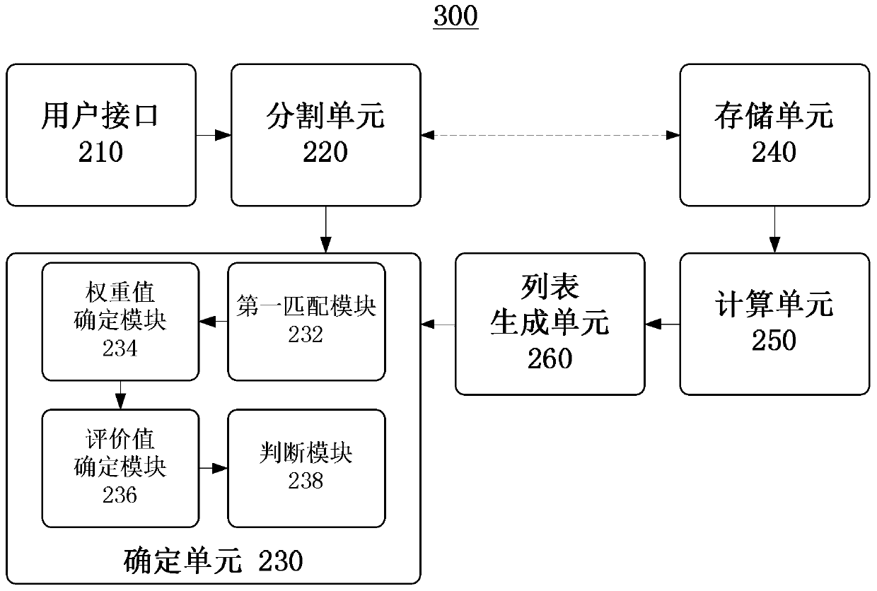 Method, apparatus, and computer-readable storage medium for determining a service evaluation request to a network user