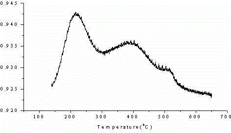 ZSM-5 molecular sieve with different acid distribution and preparation method thereof