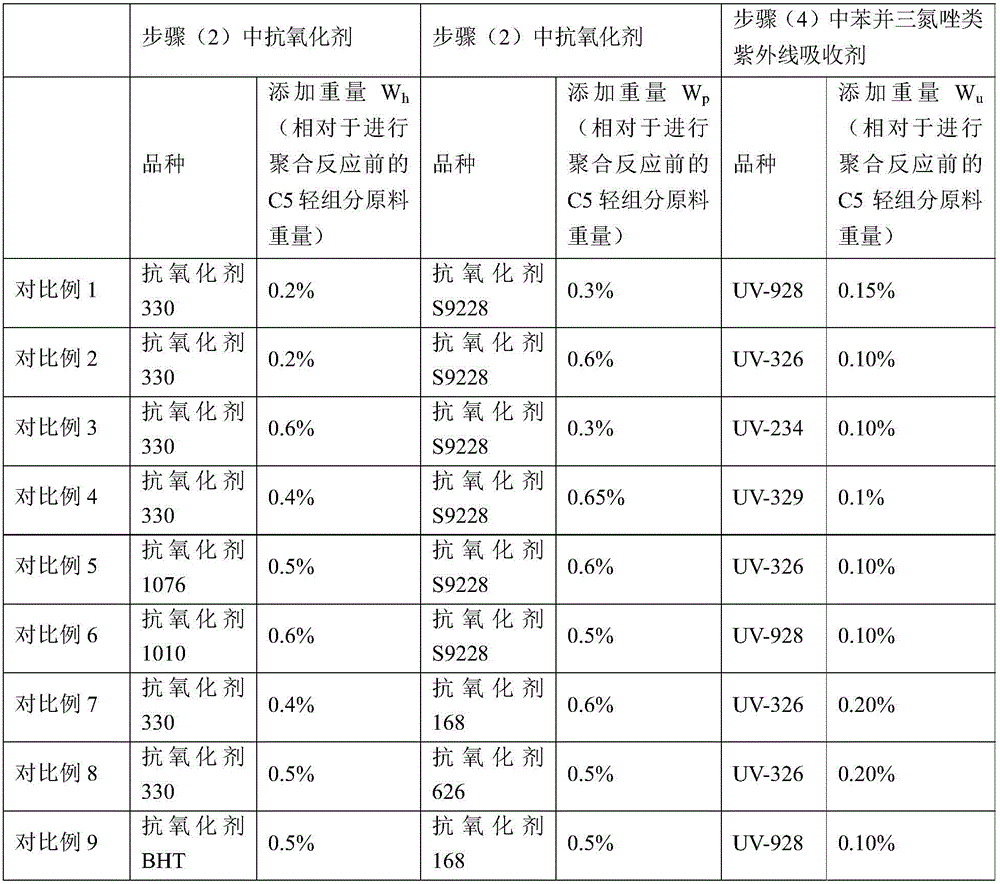 Method for thermo-oxidative aging resistance and fluorescence elimination of C5 resin