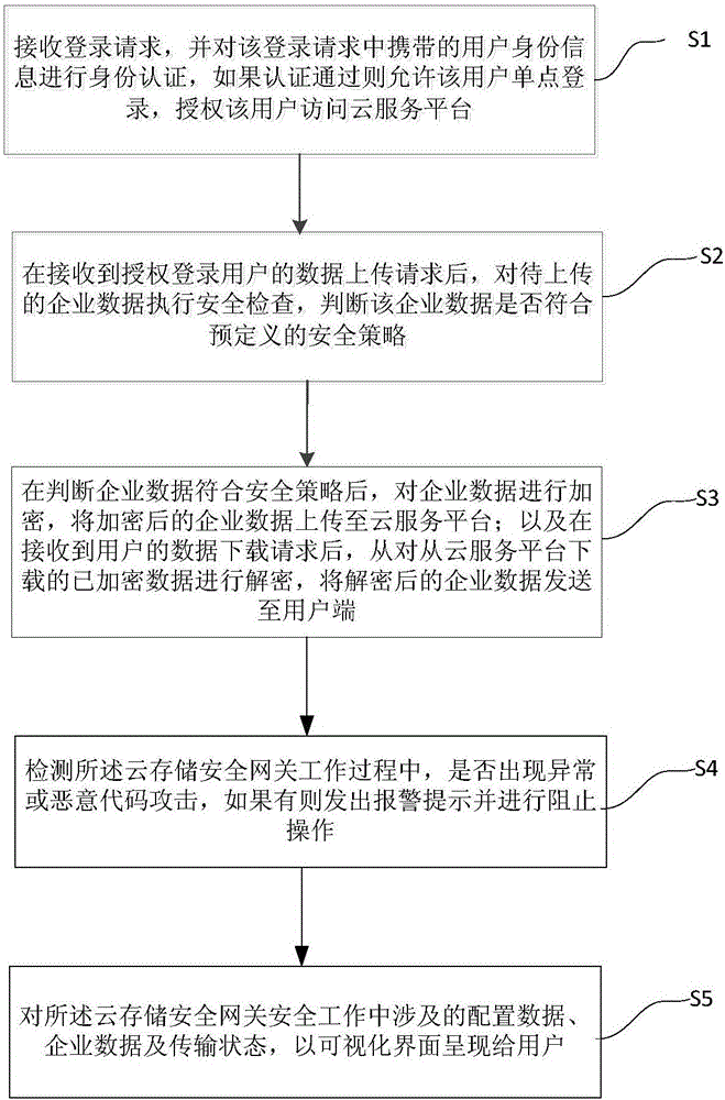 Cloud storage safety gateway and access method thereof