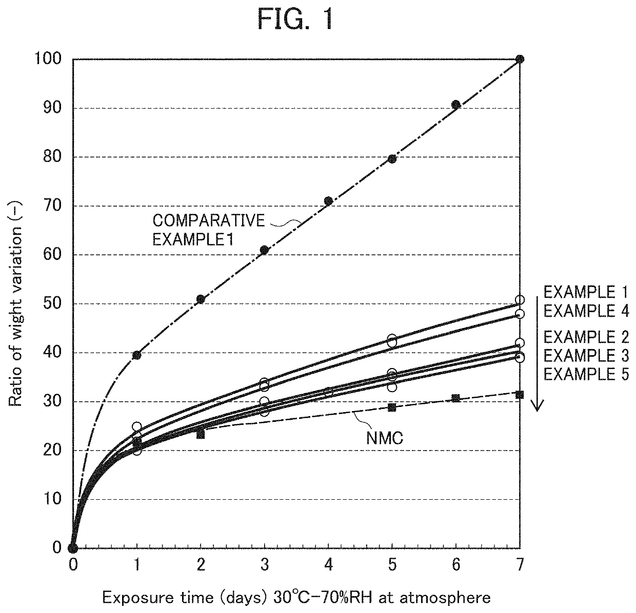 Covered lithium-nickel composite oxide particles, and method for manufacturing covered lithium-nickel composite oxide particles