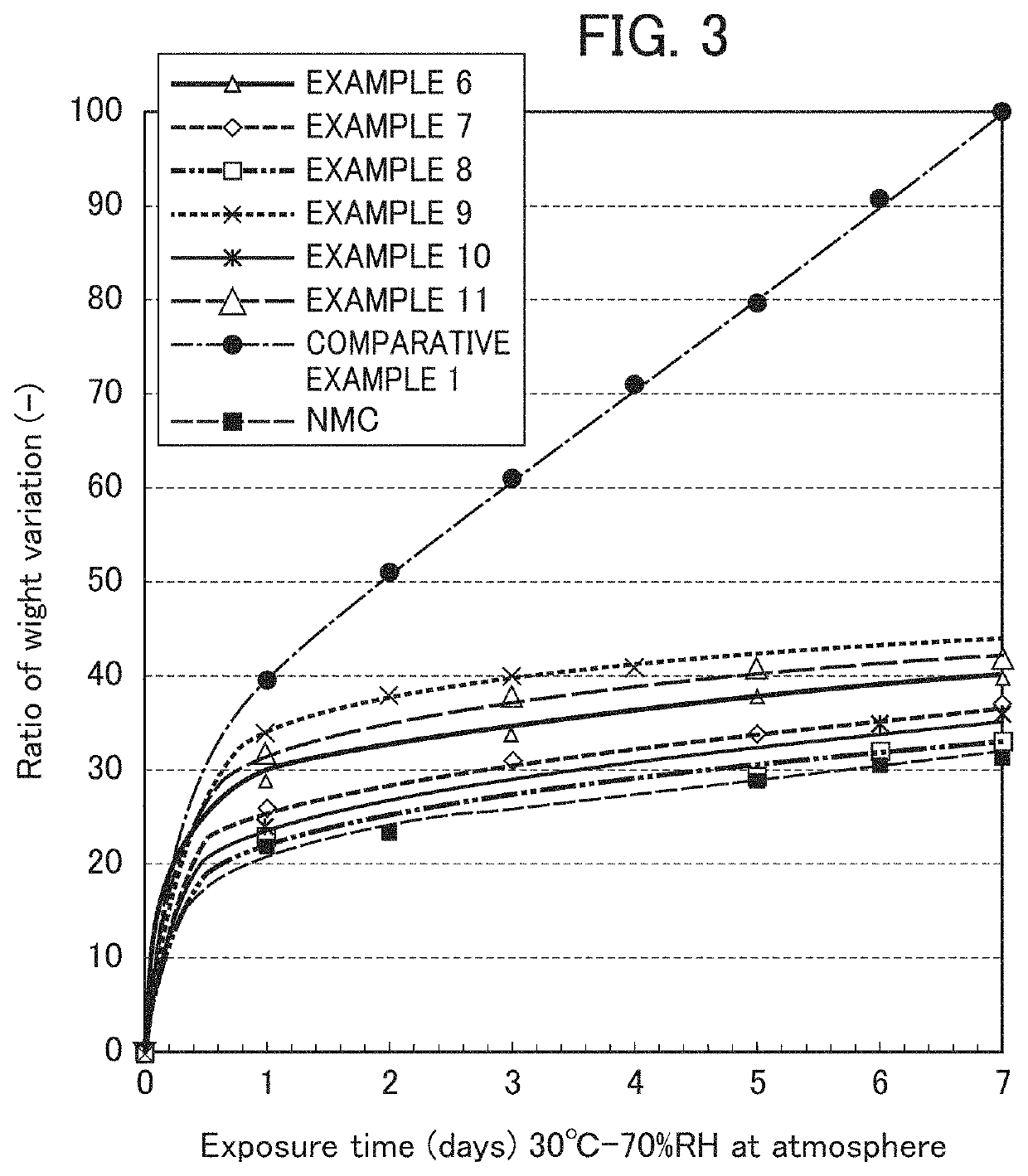 Covered lithium-nickel composite oxide particles, and method for manufacturing covered lithium-nickel composite oxide particles