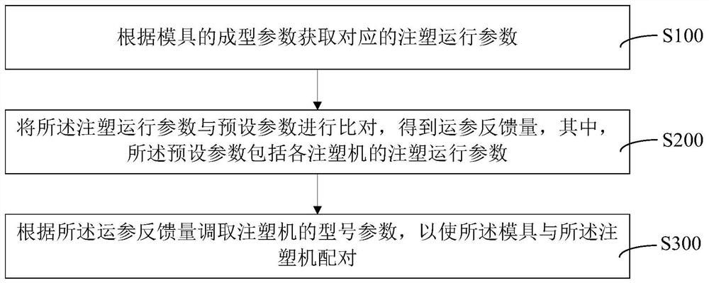 Row machine pairing method and device for mold and injection molding machine