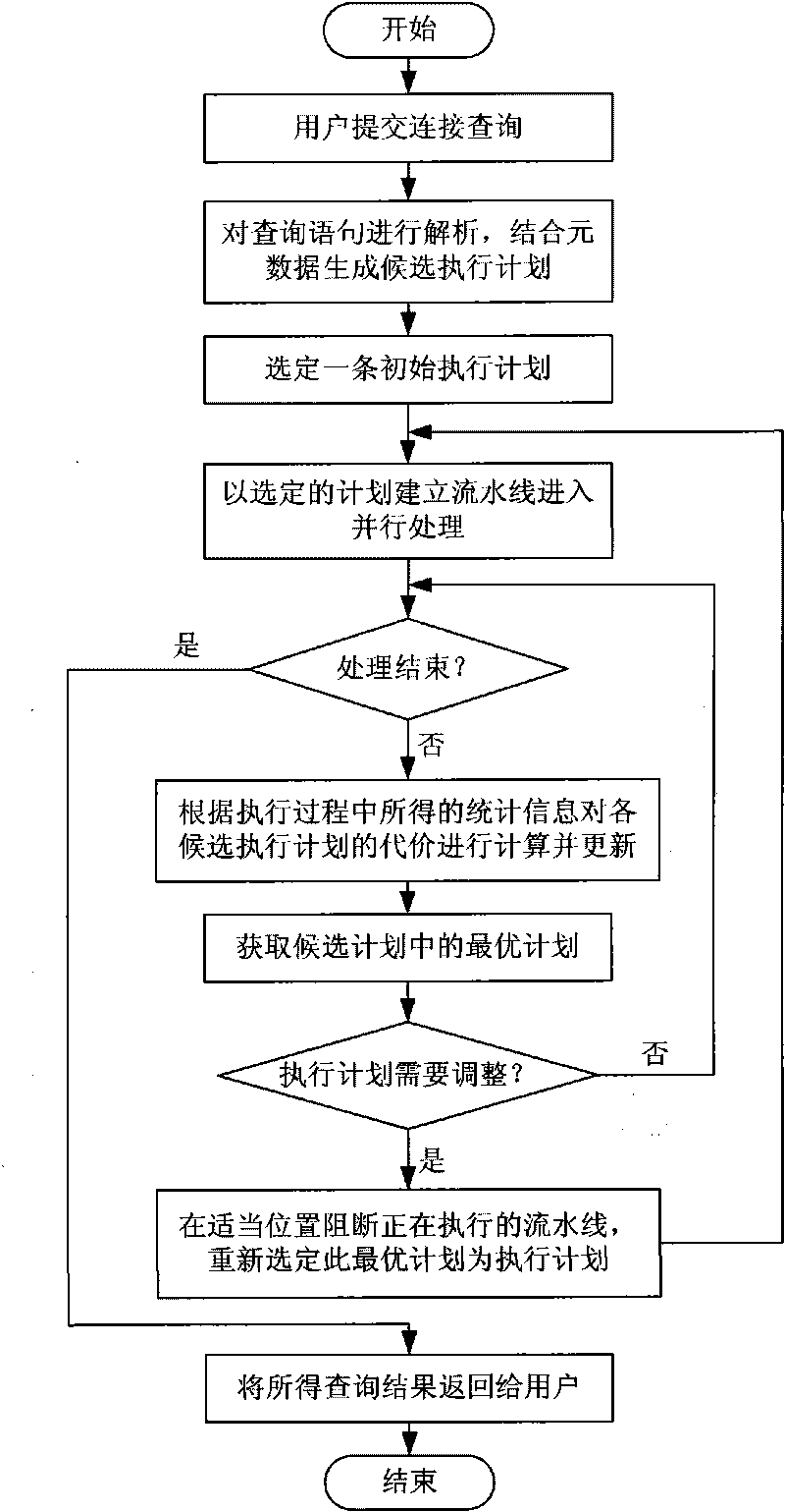 Joint query adaptive processing method for grid database