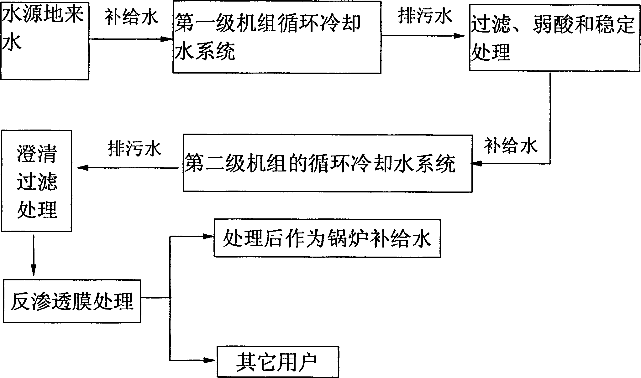 Heat-engine plant circulating water classified concentration series using process