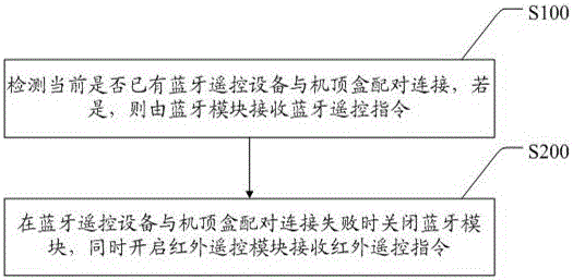 Bluetooth remote control optimization method and system, and set-top box