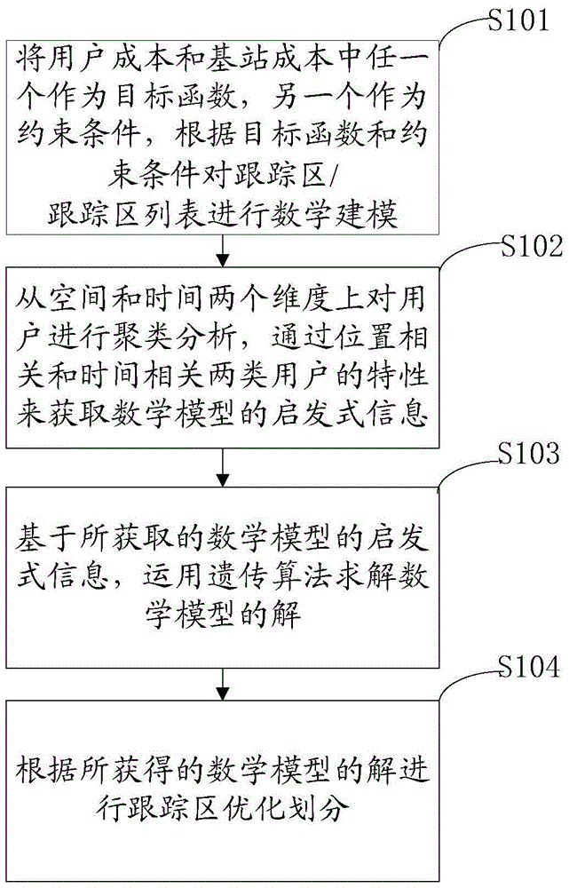 Method and device for optimal division of tracking area