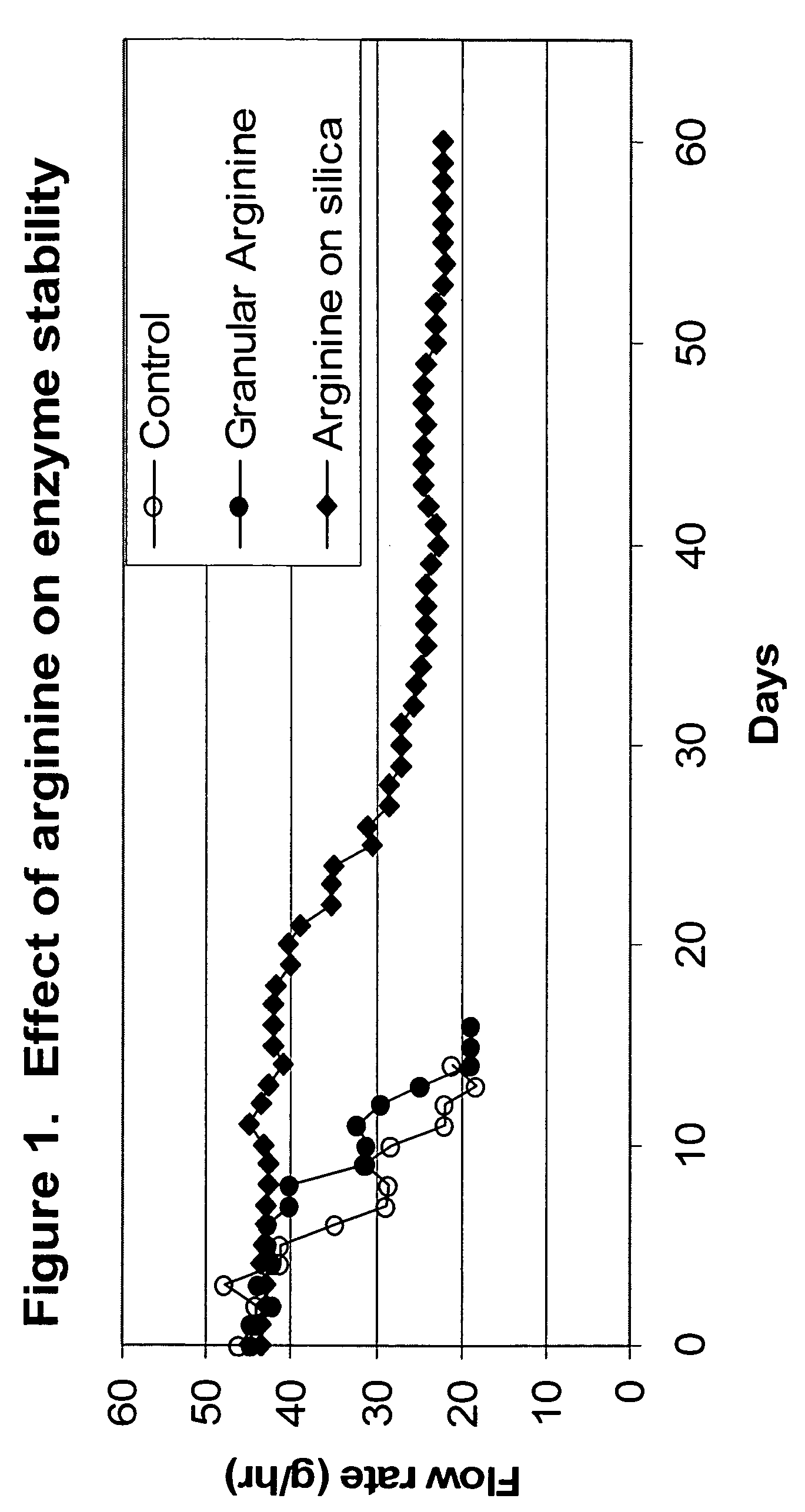 Method for producing fats or oils