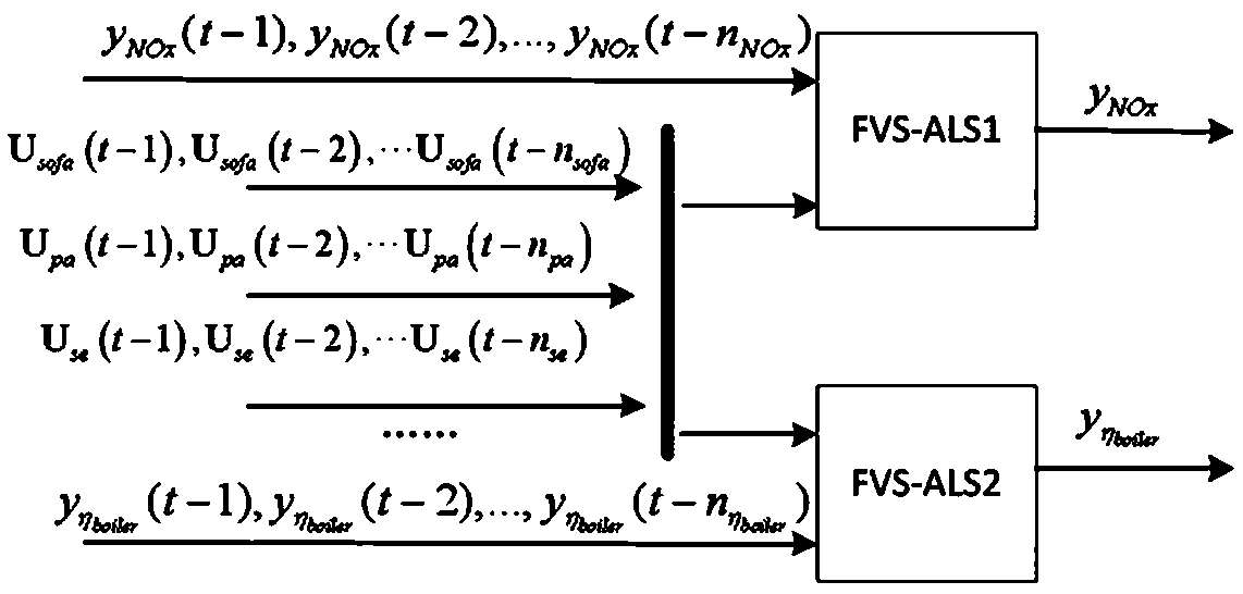 Dynamic modeling method of boiler combustion system based on online support vector machine