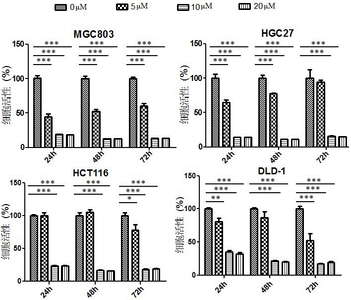 Application of perhexiline in treating stomach cancers and intestinal cancers