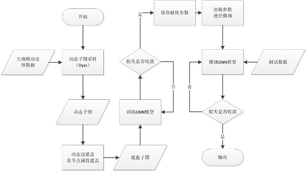 Pre-training method based on dynamic graph neural network