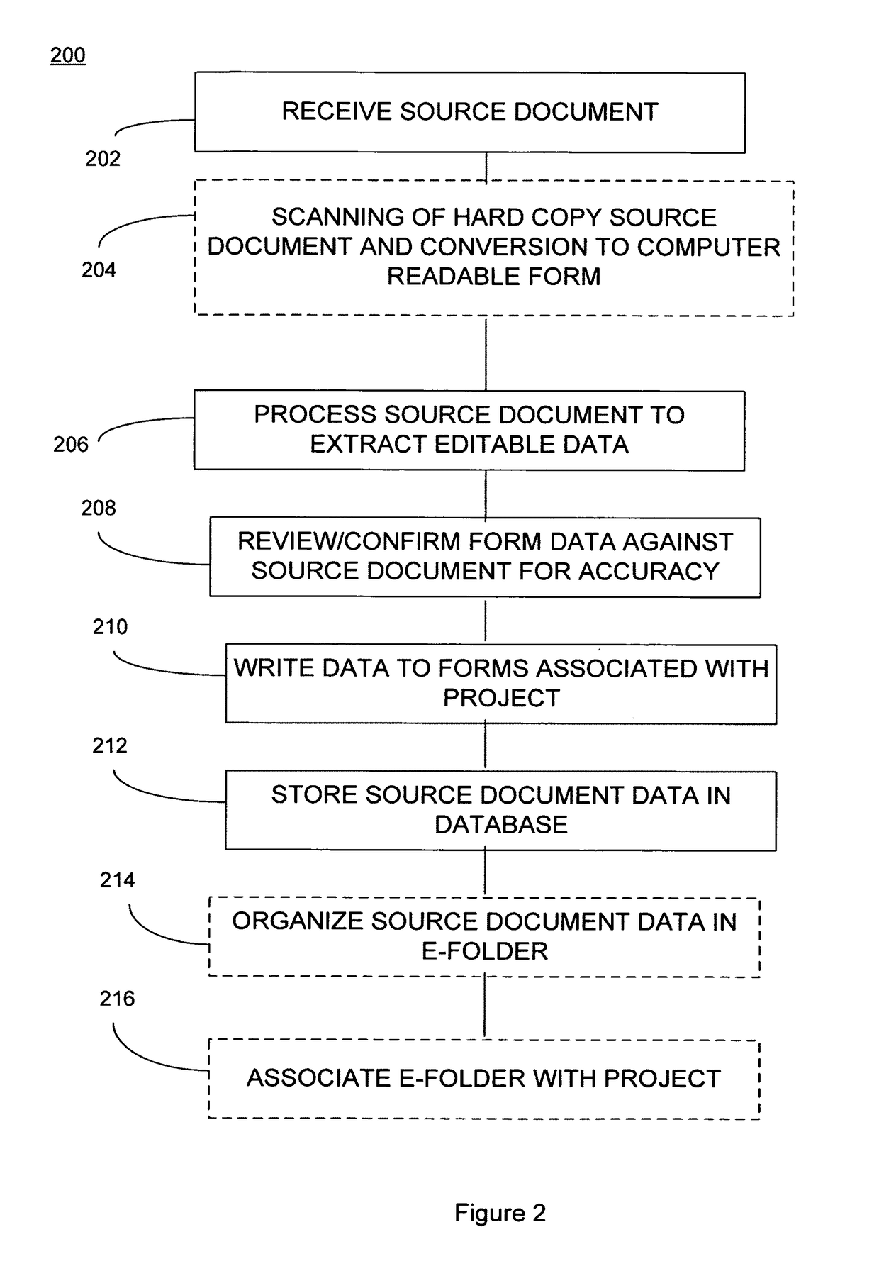 Method and system for source document data entry and form association