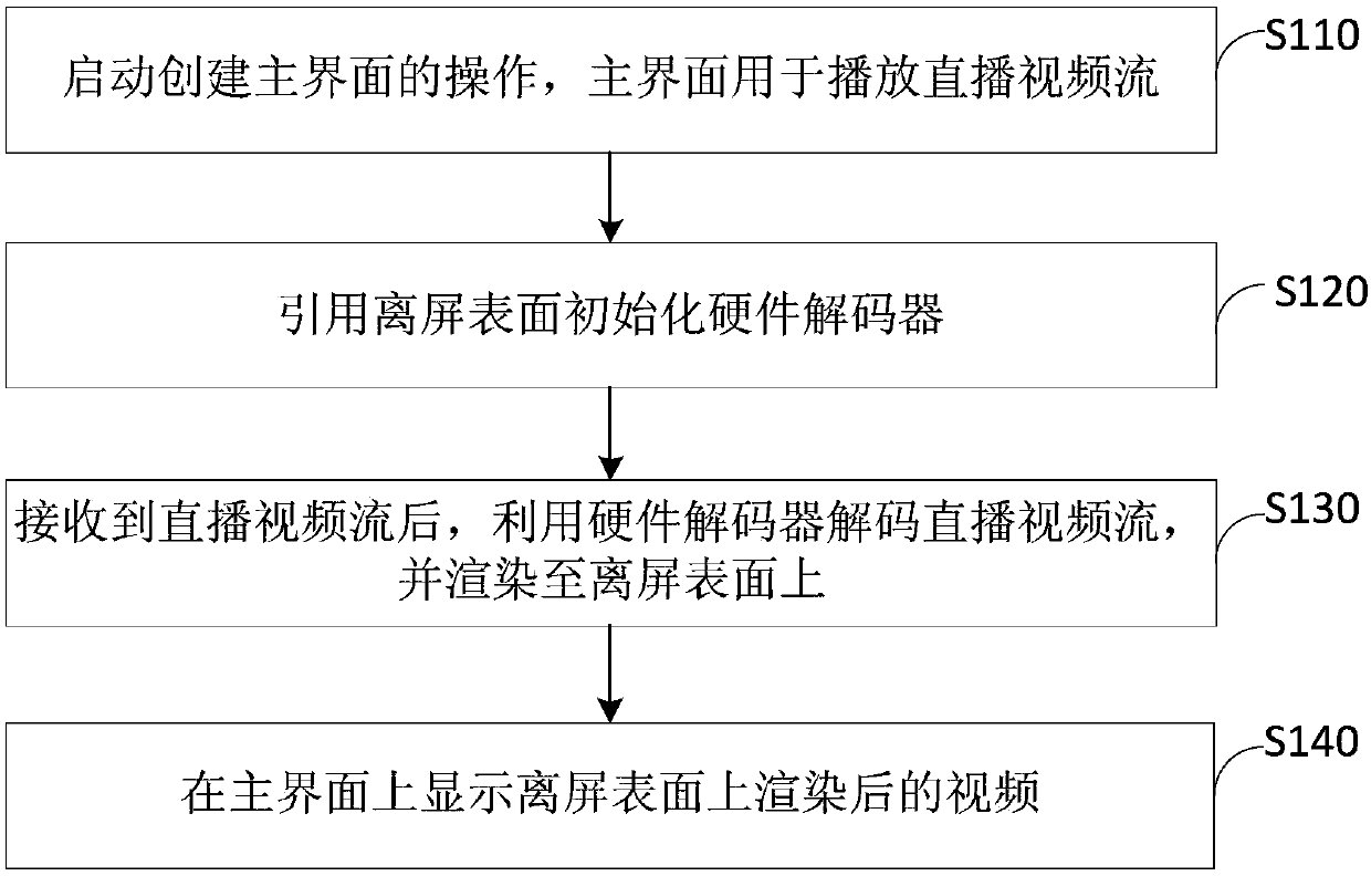 Live video display method and device, terminal and storage medium