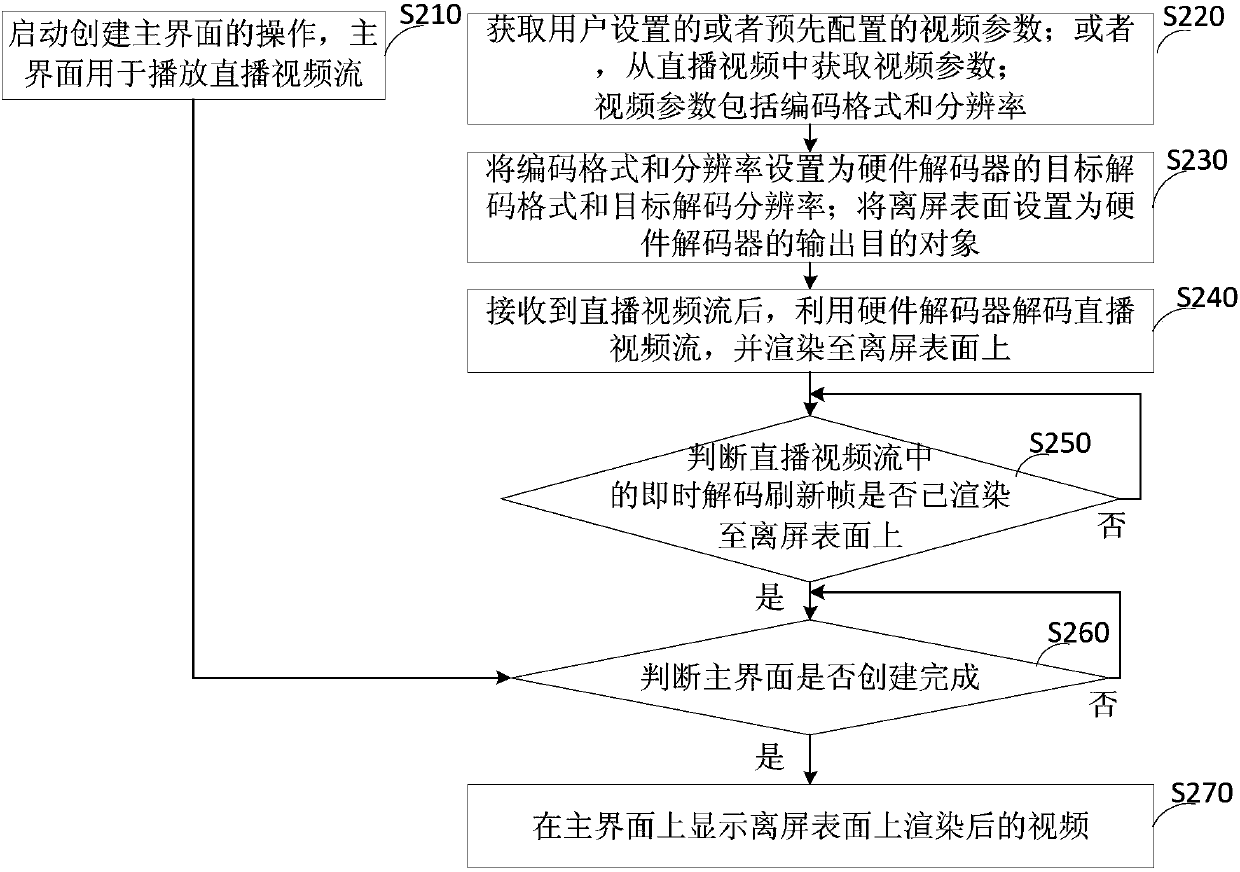 Live video display method and device, terminal and storage medium