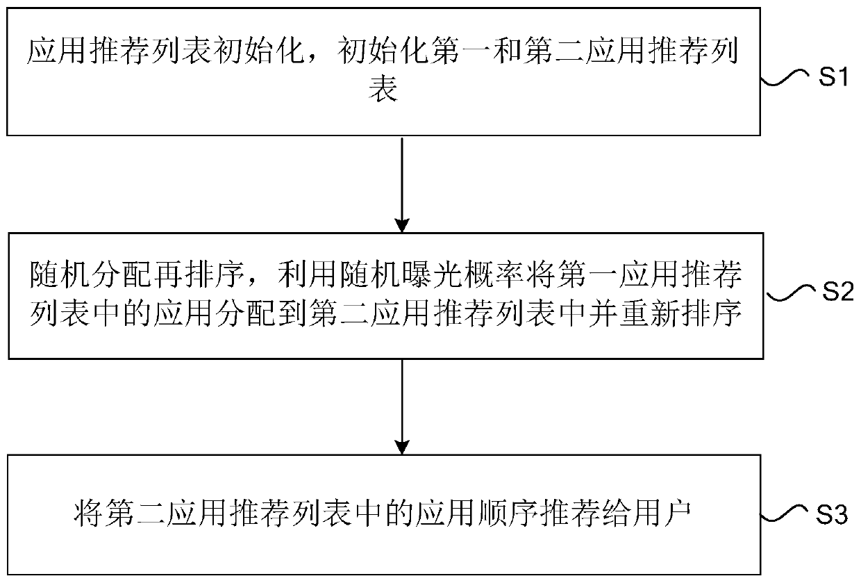 A method and device for increasing exposure coverage while recommending applications