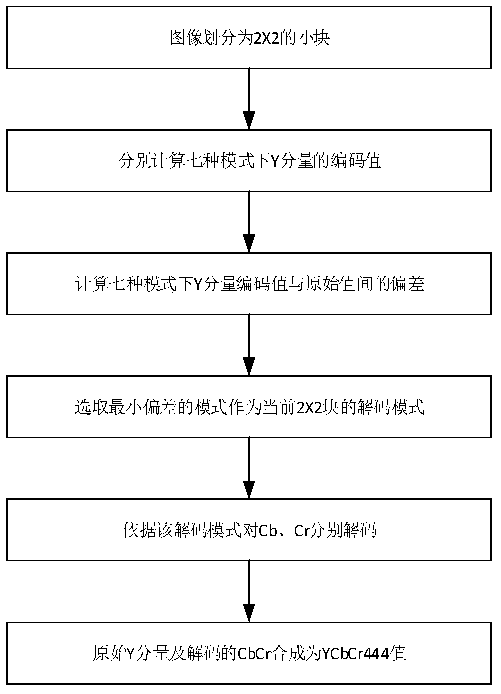 Method for converting YCbCr444 and YCbCr422