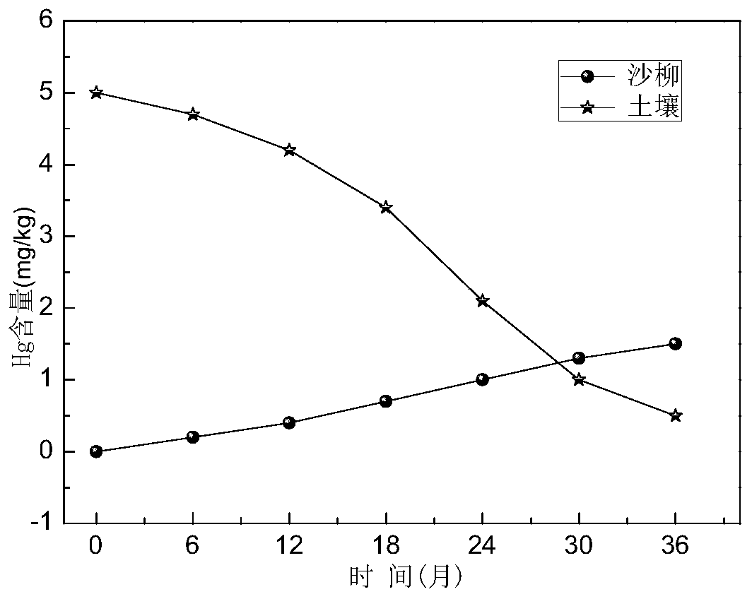 A kind of removal method of soil heavy metal Cr and/or Hg