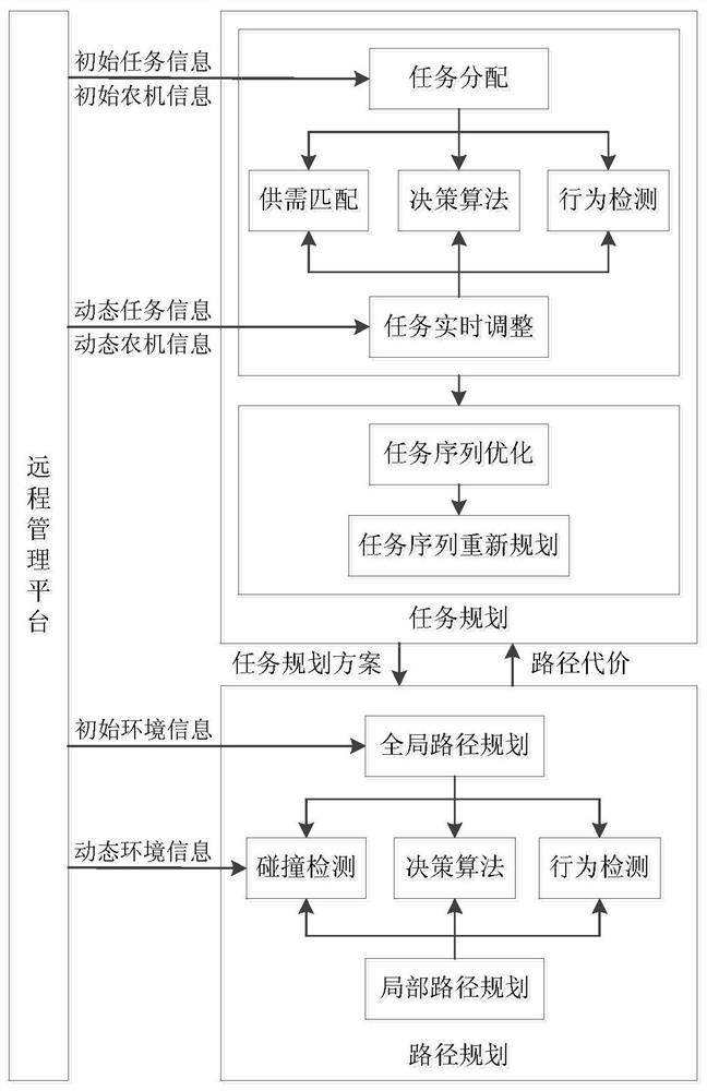 Multi-agricultural-machine cooperative operation remote management scheduling method based on improved ant colony algorithm