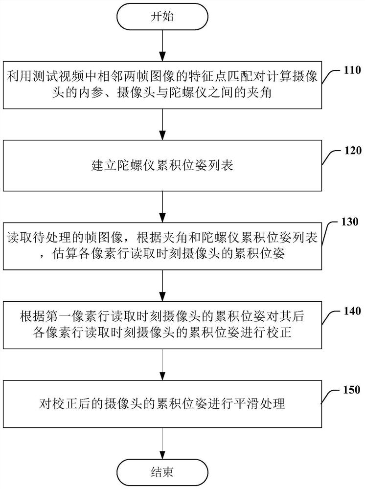 Method and device for video image stabilization