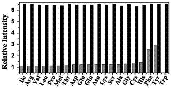 Method for detecting content of free tryptophan in tryptophan and serum sample