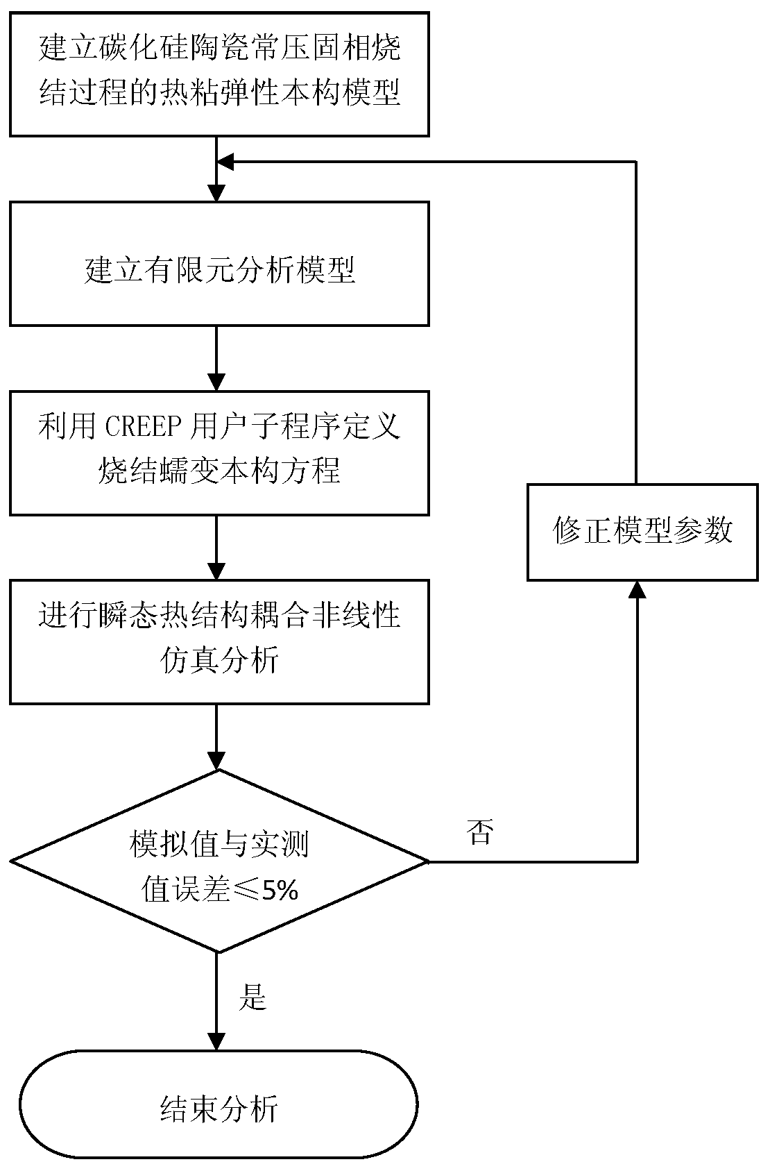 A Numerical Simulation Method for Solid-phase Sintering Process of Silicon Carbide Ceramics under Atmospheric Pressure