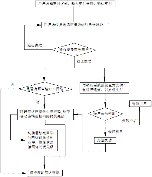 Internet of Vehicles fee recharging platform, recharging mobile terminal and recharging method